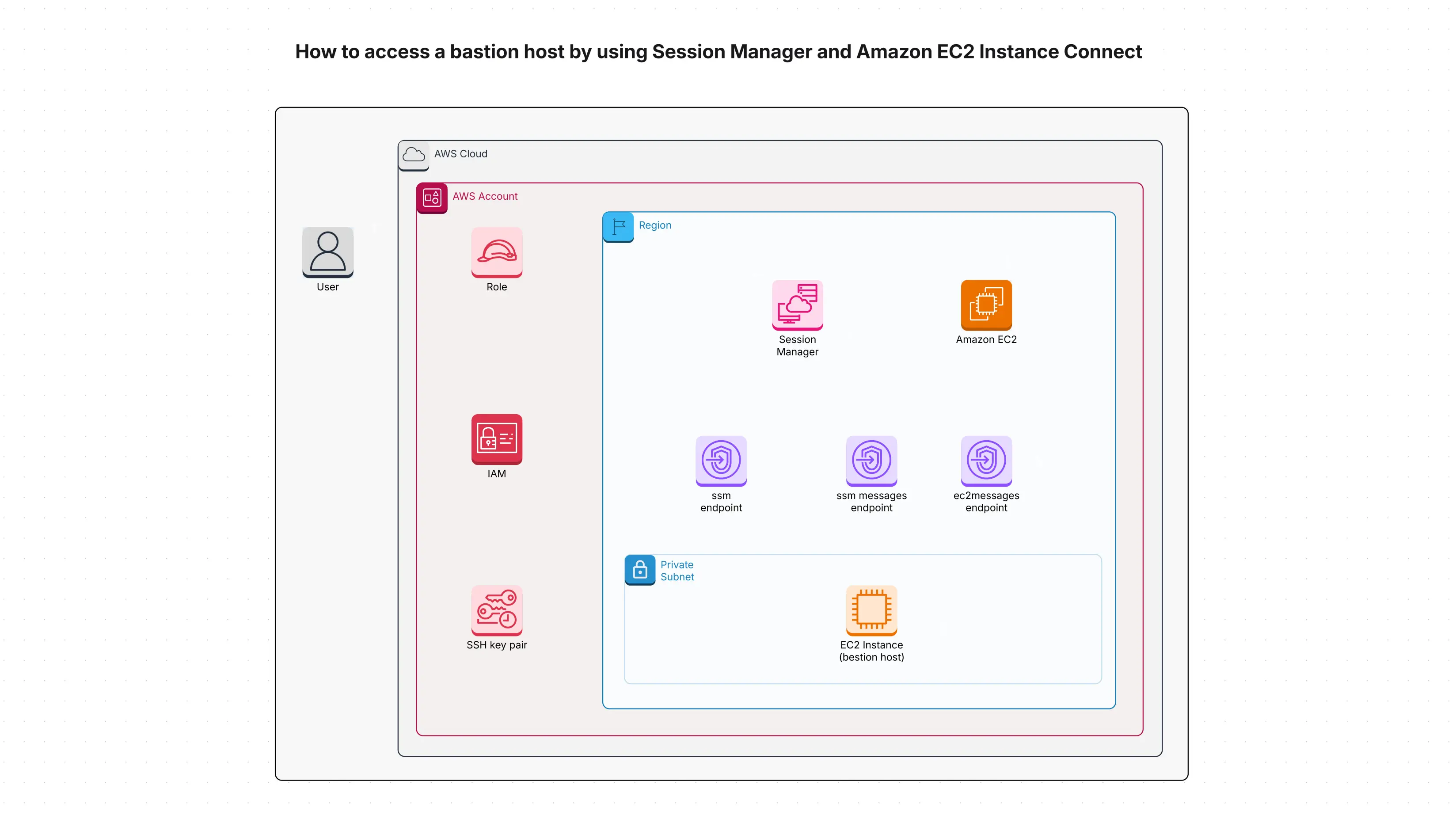 Access AWS via Bastion Host Template